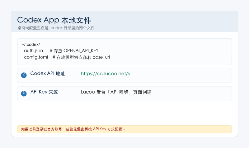 Codex App 本地配置文件位置
