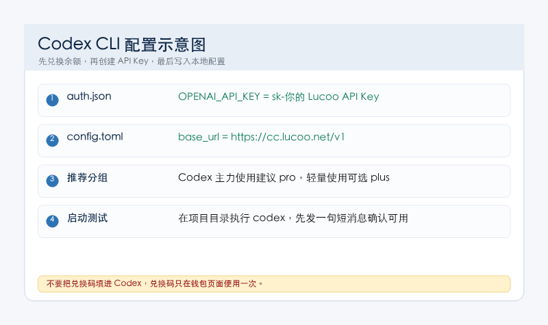 Codex CLI 接入 Lucoo 配置示意图