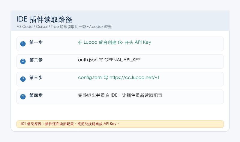 IDE 插件读取 Codex 本地配置流程